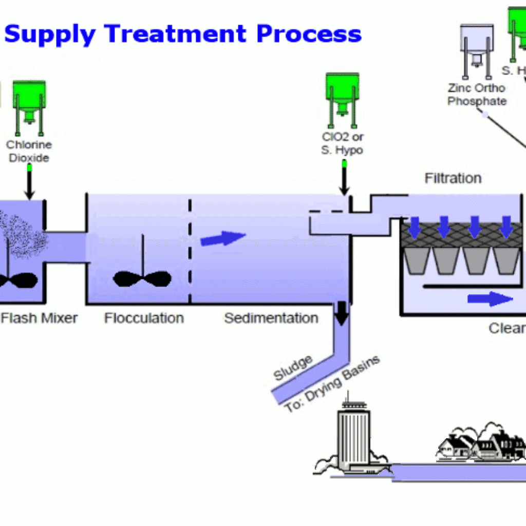 Water Treatment System Sistem Pengolahan Air INVIRO