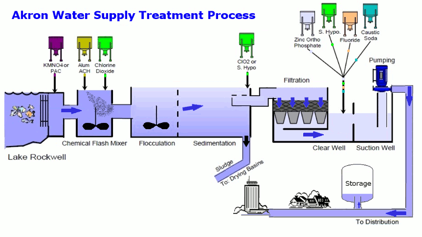 Water Treatment System Sistem Pengolahan Air